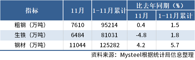 國家統(tǒng)計局：中國11月粗鋼產量7610萬噸，同比增0.4%