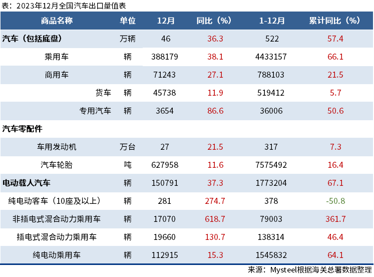 海關總署：2023年中國出口汽車522萬輛，同比增57.4%