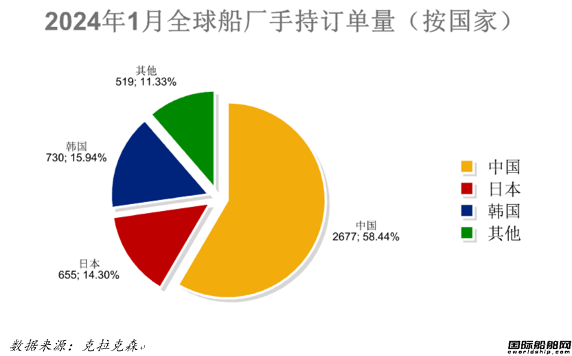 125艘！船價上升！最新全球造船業月報出爐