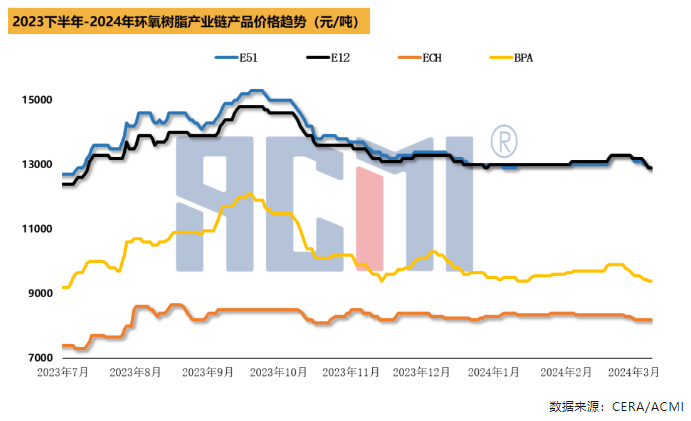 原料走跌、出貨承壓，環氧樹脂價格繼續下探