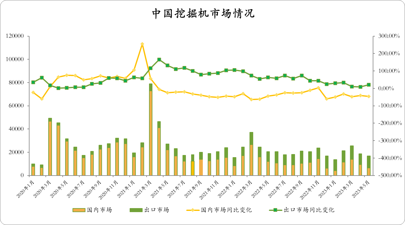 CME：預(yù)計3月國內(nèi)挖掘機(jī)銷量同比增6.5%，市場恢復(fù)正增長