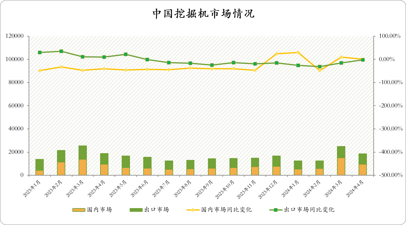 CME：預(yù)計4月中國挖掘機(jī)銷量18500臺，同比下降1.5%