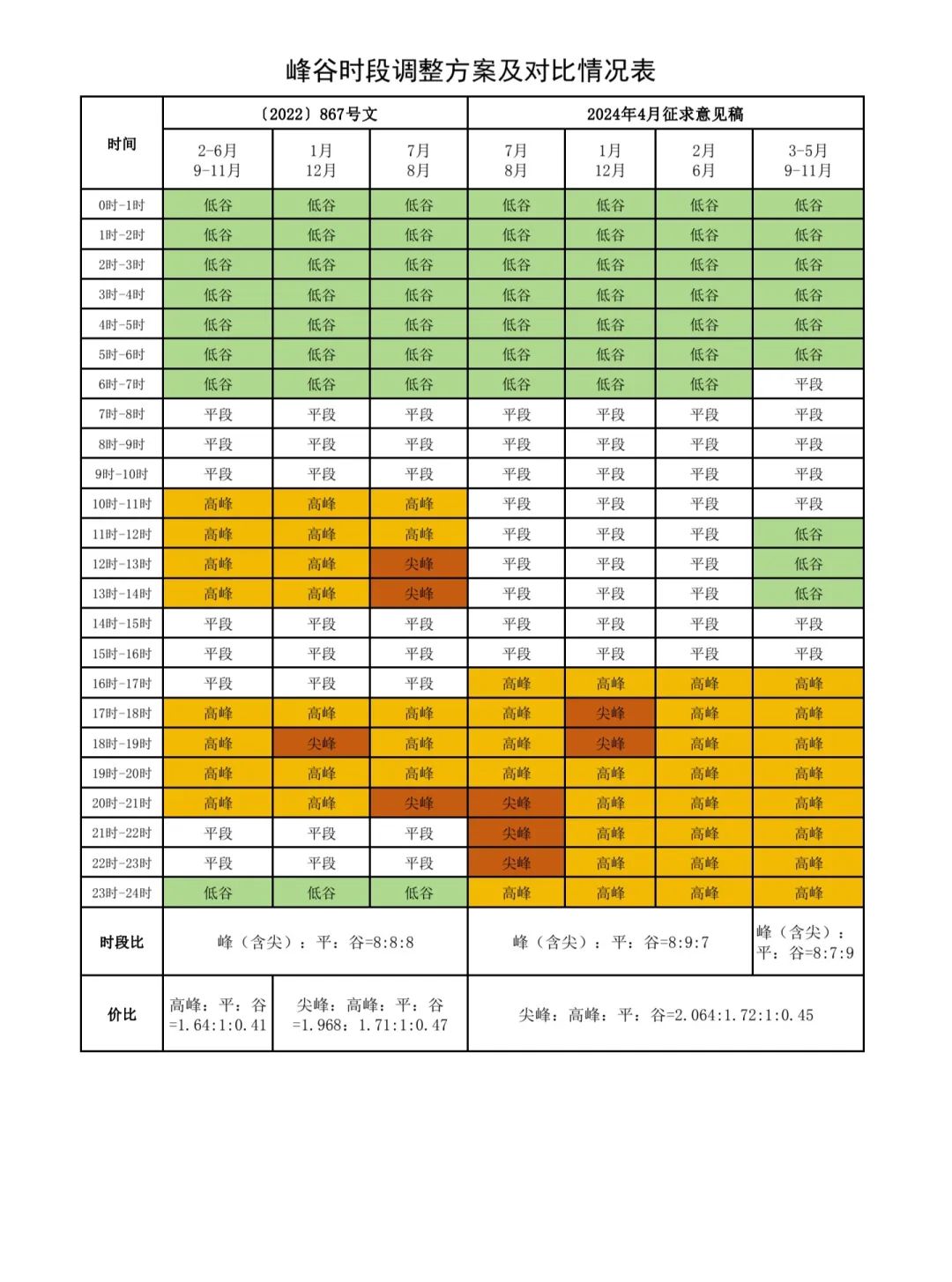 最新分時電價機制6.1日執行，每噸剛玉冶煉成本上漲120元左右