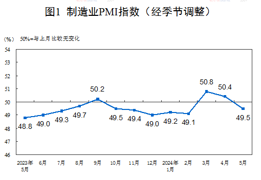 中國5月制造業PMI為49.5%，比上月下降0.9個百分點