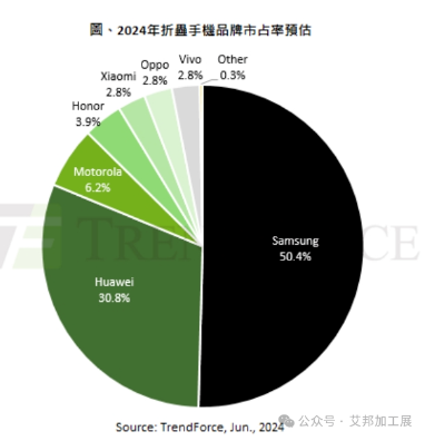 折疊屏手機出貨量緩慢爬升，預(yù)估2028年滲透率接近5%