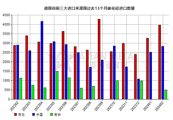 德國2024年2月份碳化硅進口量環(huán)比增加30.01%