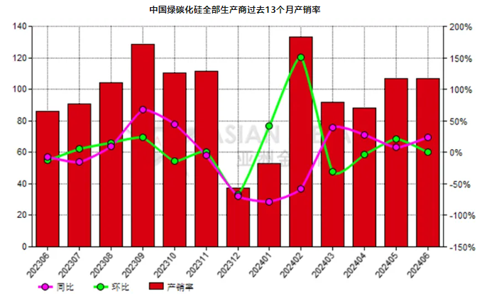 6月份中國綠碳化硅生產商產銷率同比增加23.80%