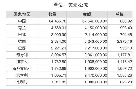 2024年3月份世界十大剛玉出口國(guó)