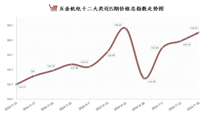 上半年國(guó)民經(jīng)濟(jì)運(yùn)行平穩(wěn) 本期五金指數(shù)繼續(xù)上漲