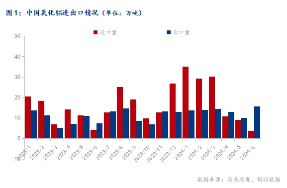 2024年6月中國氧化鋁進出口數據簡析