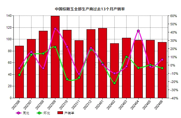 6月份中國(guó)棕剛玉生產(chǎn)商產(chǎn)銷率同比增長(zhǎng)6.84%