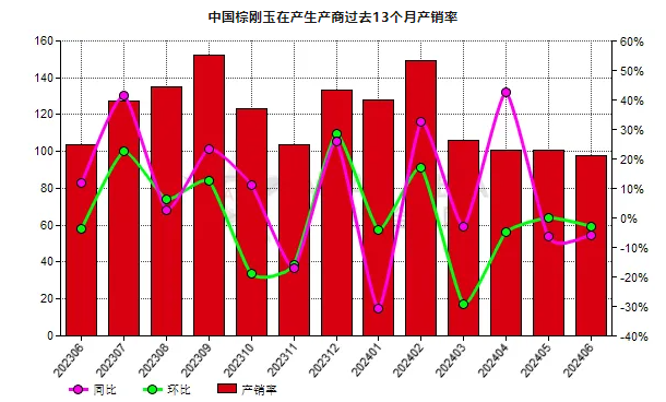 6月份中國(guó)棕剛玉生產(chǎn)商產(chǎn)銷率同比增長(zhǎng)6.84%