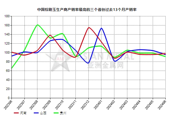 6月份中國(guó)棕剛玉生產(chǎn)商產(chǎn)銷率同比增長(zhǎng)6.84%