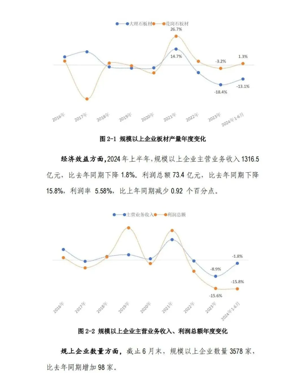 2024年半年報(bào) | 石材行業(yè)經(jīng)濟(jì)運(yùn)行情況