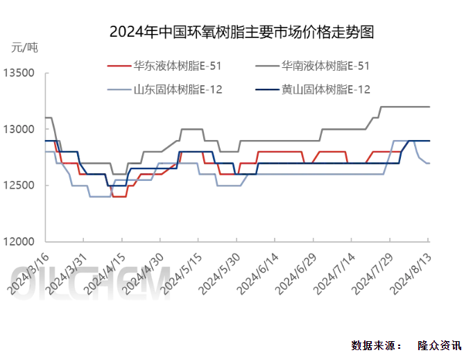 需求動能不足，環氧樹脂市場走勢疲軟