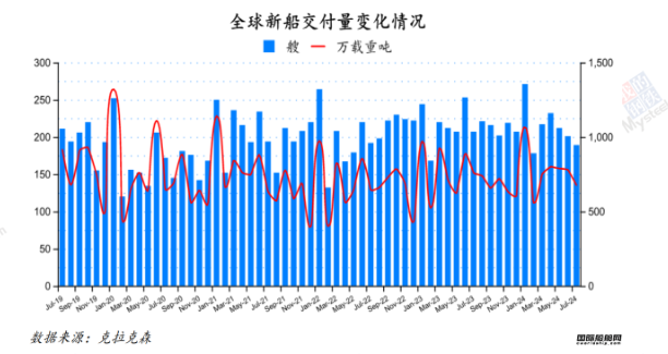 67艘！船價漲不停！最新全球造船業月報出爐