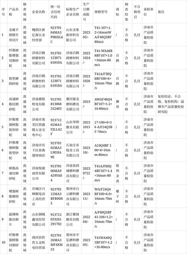 2024年濟南砂輪產品質量市級監督抽查結果