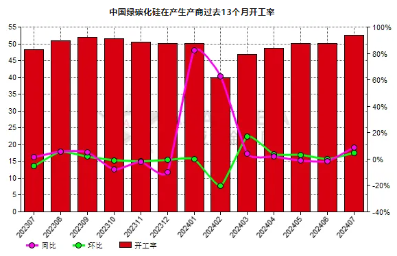 7月份中國綠碳化硅生產(chǎn)商開工率同比增長(zhǎng)15.44%