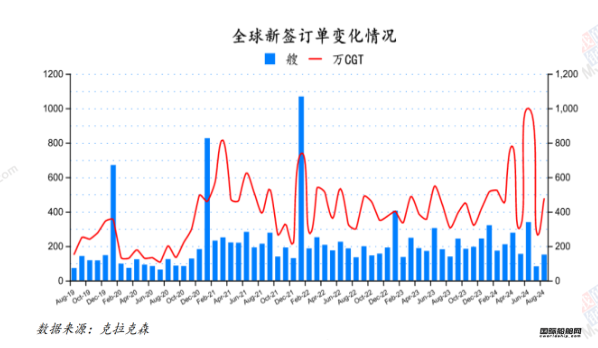 150艘！量價齊增！最新全球造船業月報出爐