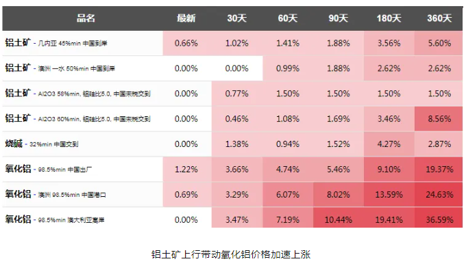 幾內亞鋁土礦因雨季供應減少，帶動氧化鋁價格爆漲！
