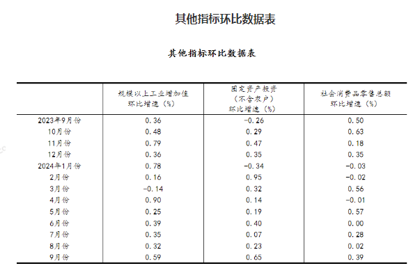 中國前三季度GDP為949746億元，同比增長4.8%