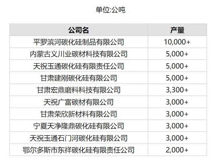 9月份中國產量最大10家黑碳化硅廠商