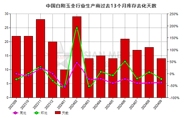 9月份中國白剛玉生產商庫存去化天數(shù)同比下降36.36%