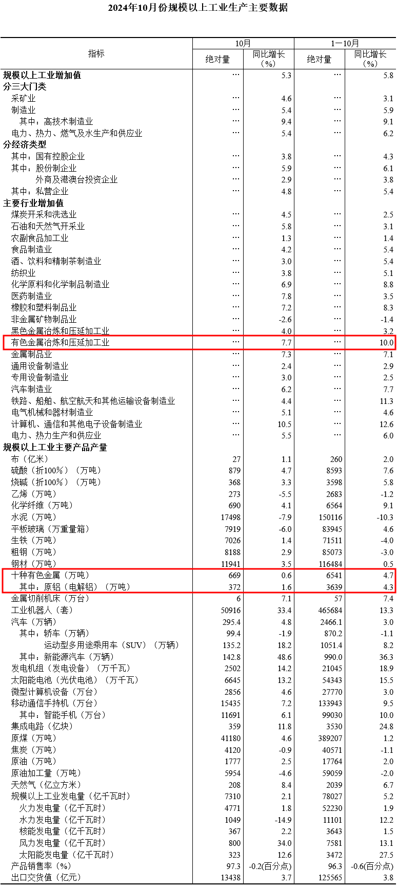 國家統(tǒng)計局：中國1-10月十種有色金屬產(chǎn)量同比增4.7%