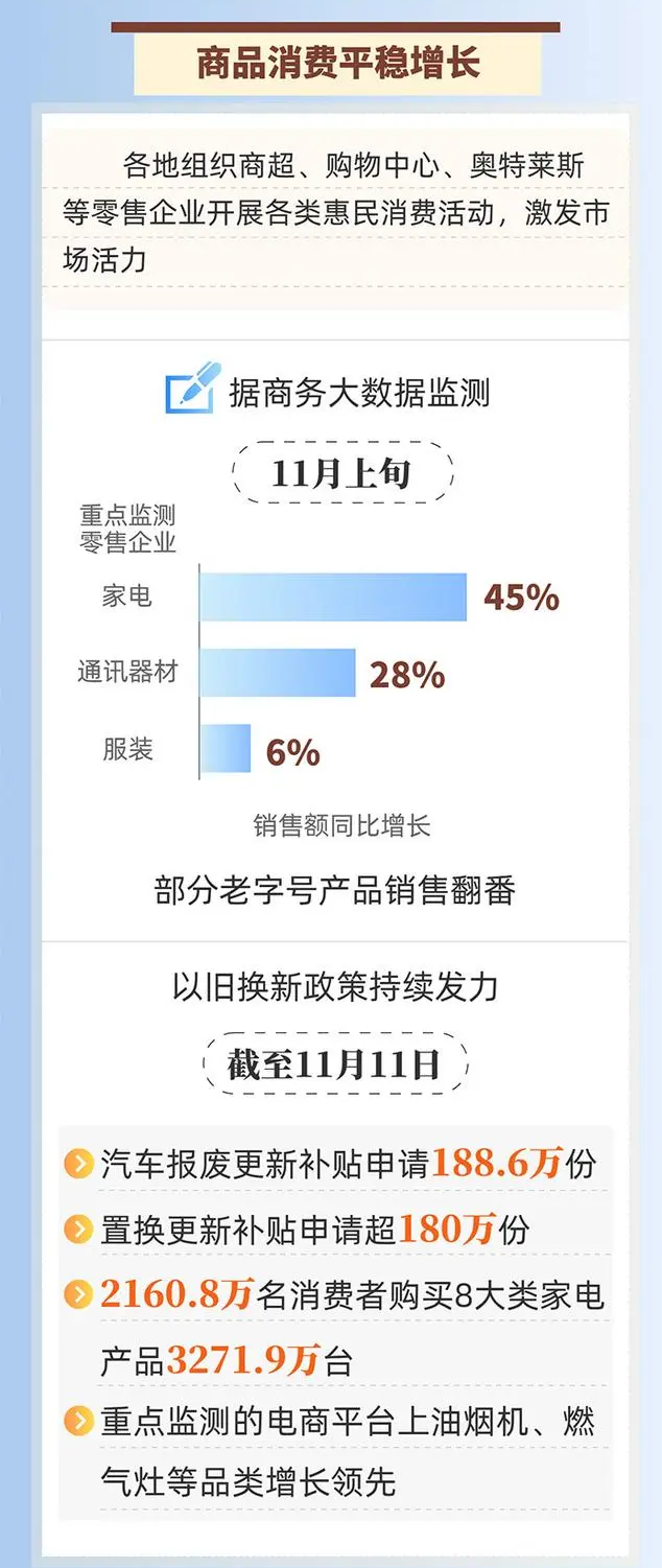 首發(fā)經(jīng)濟亮點突出 四組數(shù)據(jù)看消費市場回升向好