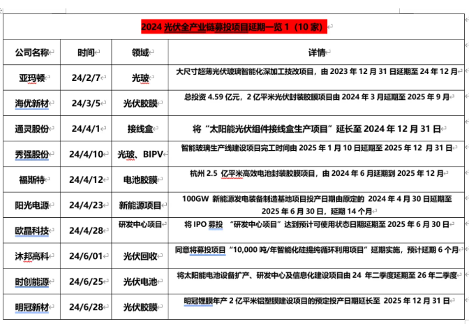 70余光伏項(xiàng)目終止、延期、停產(chǎn)，超2000億元投資擱淺或延誤