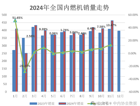 中內協：1-11月中國內燃機銷量4302.22萬臺，同比增5.5%