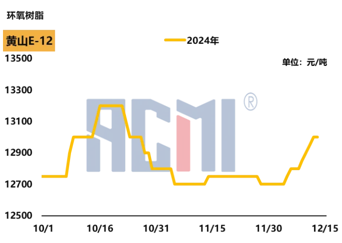 重大利好支撐，環(huán)氧樹(shù)脂年底開(kāi)啟“猛猛漲”模式