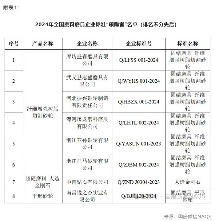 2024年度全國磨料磨具企業(yè)標(biāo)準(zhǔn)“領(lǐng)跑者”名單揭曉