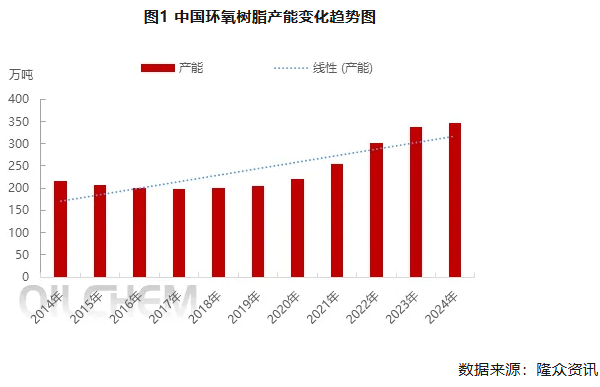 中國(guó)環(huán)氧樹(shù)脂供應(yīng)不斷增長(zhǎng) 未來(lái)行業(yè)良性發(fā)展任重道遠(yuǎn)