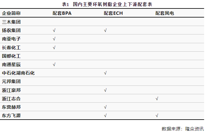 中國(guó)環(huán)氧樹(shù)脂供應(yīng)不斷增長(zhǎng)，未來(lái)行業(yè)良性發(fā)展任重道遠(yuǎn)
