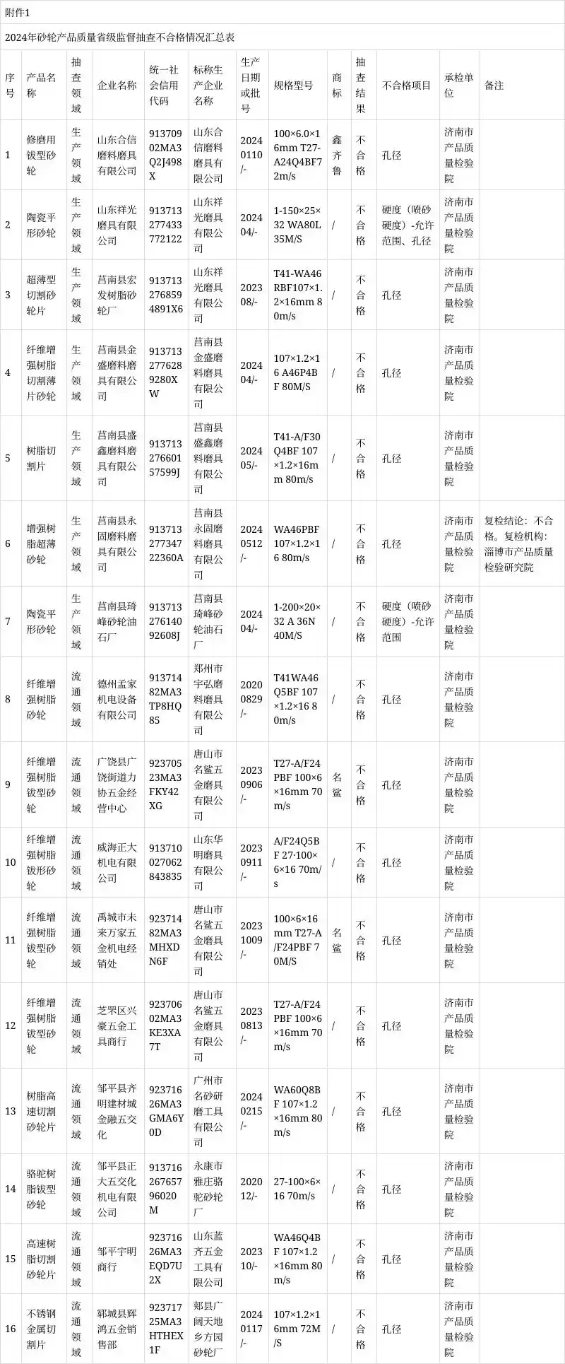 山東省市場監(jiān)管局發(fā)布2024年砂輪產(chǎn)品質(zhì)量省級監(jiān)督抽查結(jié)果