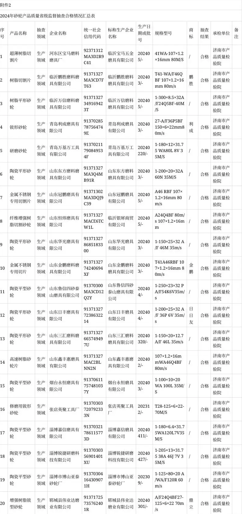 山東省市場監(jiān)管局發(fā)布2024年砂輪產(chǎn)品質(zhì)量省級監(jiān)督抽查結(jié)果