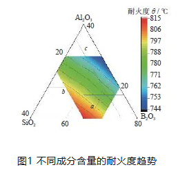 金剛石砂輪用陶瓷結(jié)合劑組分對性能的影響