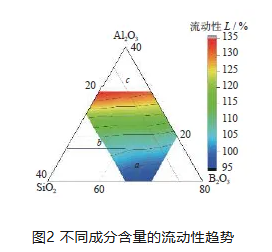 金剛石砂輪用陶瓷結(jié)合劑組分對性能的影響