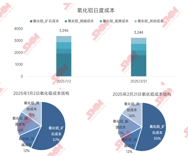 利潤空間收縮明顯，晉豫地區(qū)氧化鋁進(jìn)口礦產(chǎn)能普遍面臨虧損！