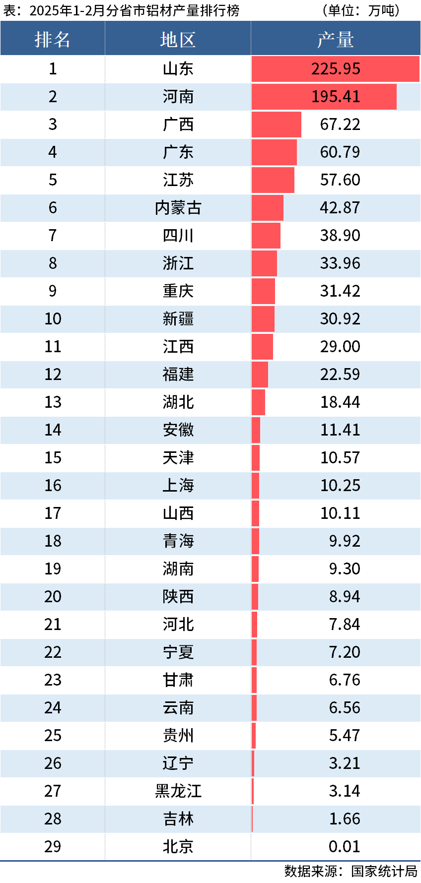 國家統計局：1-2月全國分省市鋁材、氧化鋁產量出爐