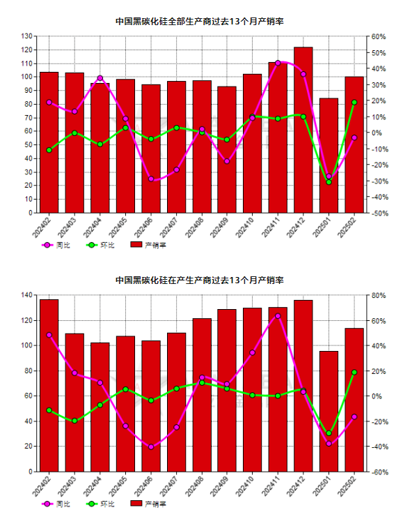 2月份中國黑碳化硅生產(chǎn)商產(chǎn)銷率環(huán)比上升18.68%