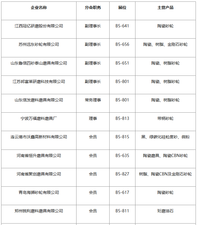 凝聚創新動力、助力企業發展——磨料磨具分會組團參展CIMT2025