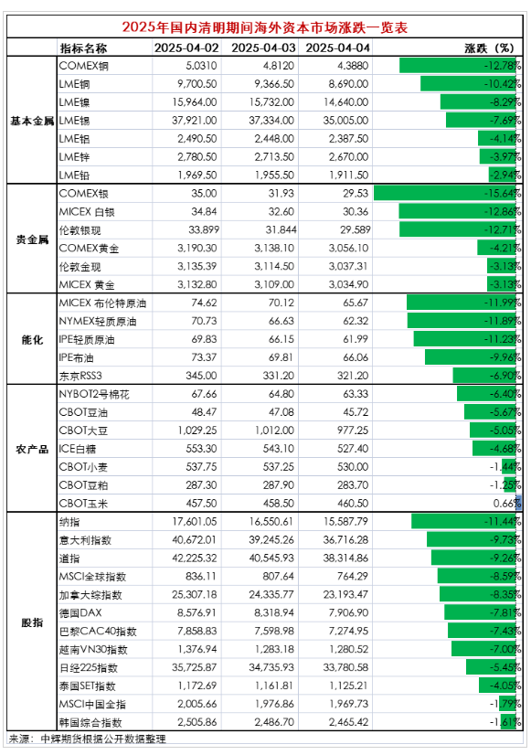 關(guān)稅風(fēng)暴席卷全球 海外市場(chǎng)巨震 節(jié)后首個(gè)交易日如何應(yīng)對(duì)？最新解讀和機(jī)構(gòu)建議來了！