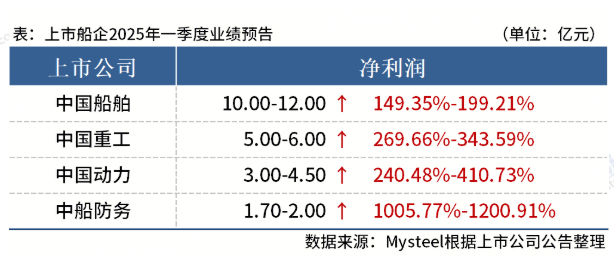 Mysteel：4家上市船企發(fā)布一季度業(yè)績(jī)預(yù)告，盈利同比大增
