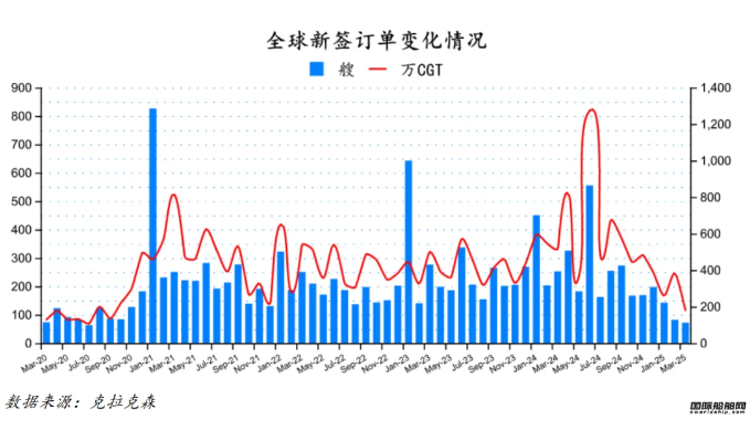 72艘！訂單下跌排名又變！最新全球造船業月報出爐