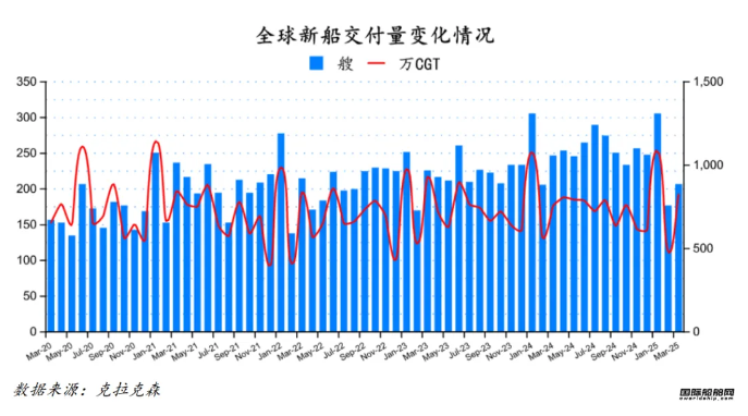 72艘！訂單下跌排名又變！最新全球造船業月報出爐