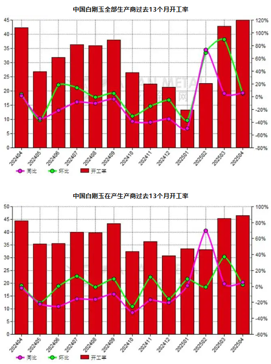 4月份中國(guó)白剛玉生產(chǎn)商開(kāi)工率同比增長(zhǎng)6.19%