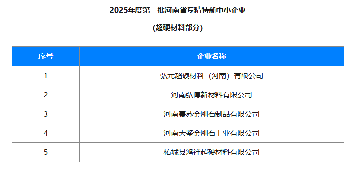 超硬材料行業將新增 5 家專精特新企業