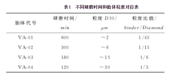 粒度在陶瓷結(jié)合劑金剛石工具中使用